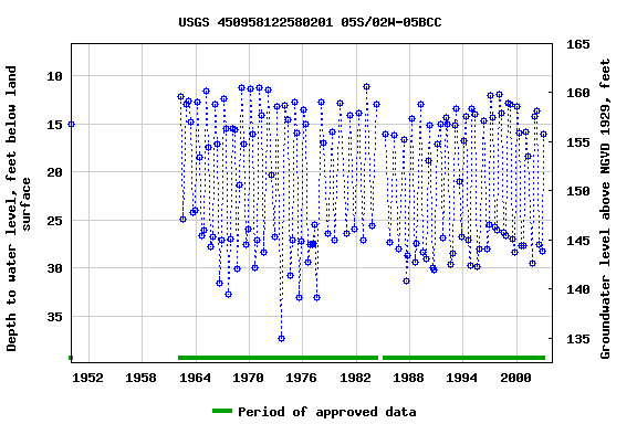 Graph of groundwater level data at USGS 450958122580201 05S/02W-05BCC