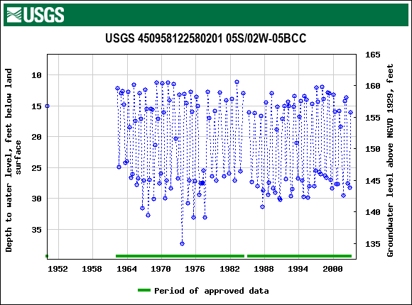 Graph of groundwater level data at USGS 450958122580201 05S/02W-05BCC