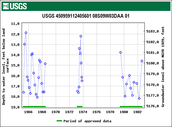 Graph of groundwater level data at USGS 450959112405601 08S09W03DAA 01