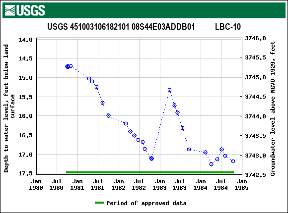 Graph of groundwater level data at USGS 451003106182101 08S44E03ADDB01          LBC-10