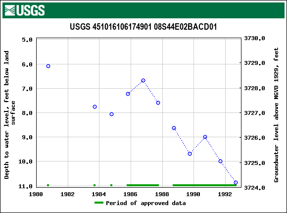 Graph of groundwater level data at USGS 451016106174901 08S44E02BACD01