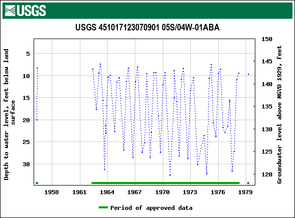 Graph of groundwater level data at USGS 451017123070901 05S/04W-01ABA