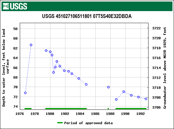 Graph of groundwater level data at USGS 451027106511801 07T5S40E32DBDA