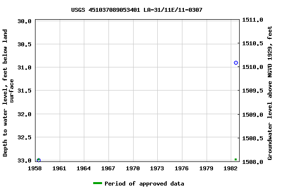 Graph of groundwater level data at USGS 451037089053401 LA-31/11E/11-0307