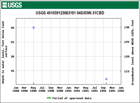 Graph of groundwater level data at USGS 451039123063101 04S/03W-31CBD