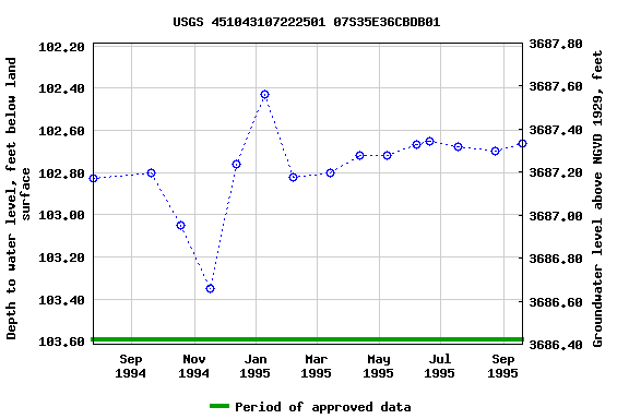 Graph of groundwater level data at USGS 451043107222501 07S35E36CBDB01