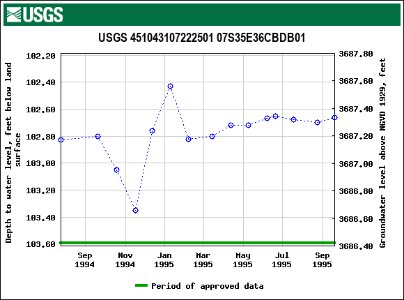 Graph of groundwater level data at USGS 451043107222501 07S35E36CBDB01