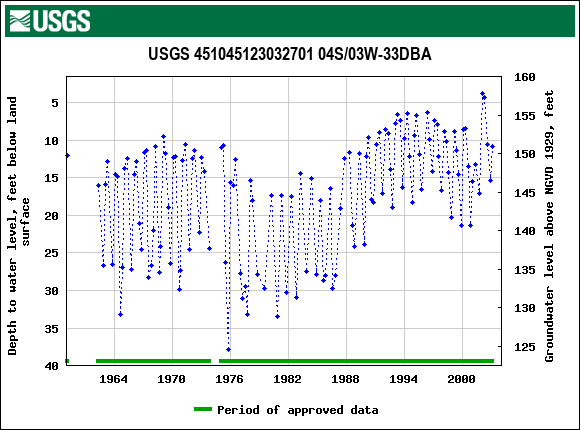 Graph of groundwater level data at USGS 451045123032701 04S/03W-33DBA