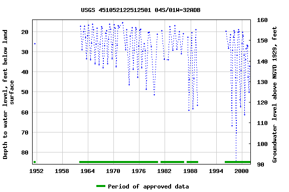 Graph of groundwater level data at USGS 451052122512501 04S/01W-32ADB