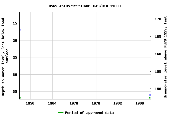 Graph of groundwater level data at USGS 451057122510401 04S/01W-31ADB