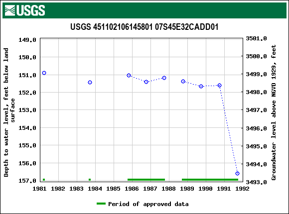 Graph of groundwater level data at USGS 451102106145801 07S45E32CADD01