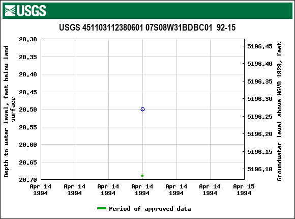 Graph of groundwater level data at USGS 451103112380601 07S08W31BDBC01  92-15