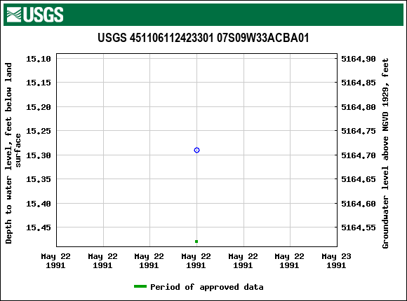 Graph of groundwater level data at USGS 451106112423301 07S09W33ACBA01