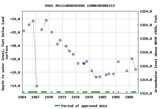 Graph of groundwater level data at USGS 451114098262602 120N63W20DCCC2