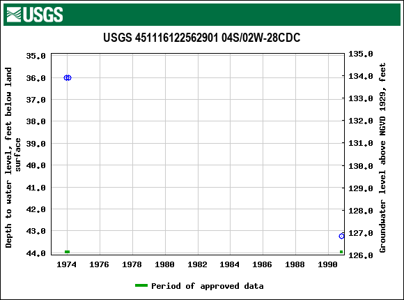 Graph of groundwater level data at USGS 451116122562901 04S/02W-28CDC