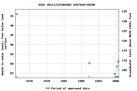 Graph of groundwater level data at USGS 451117122462601 04S/01W-26CDD