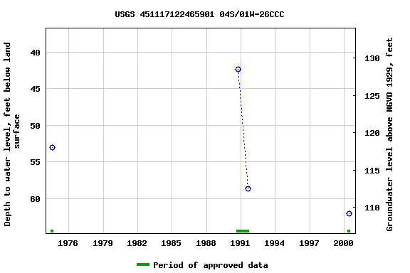 Graph of groundwater level data at USGS 451117122465901 04S/01W-26CCC
