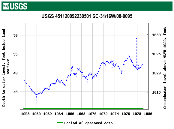 Graph of groundwater level data at USGS 451120092230501 SC-31/16W/08-0095