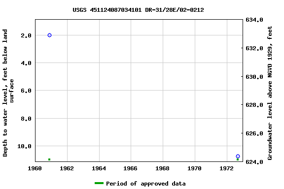 Graph of groundwater level data at USGS 451124087034101 DR-31/28E/02-0212