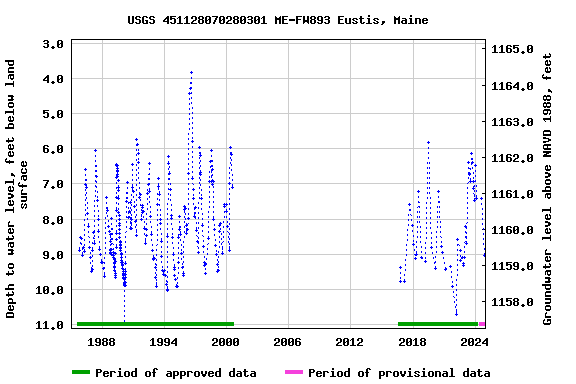 Graph of groundwater level data at USGS 451128070280301 ME-FW893 Eustis, Maine