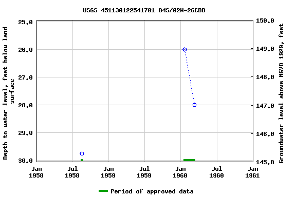 Graph of groundwater level data at USGS 451130122541701 04S/02W-26CBD