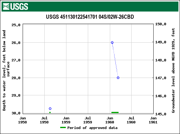 Graph of groundwater level data at USGS 451130122541701 04S/02W-26CBD