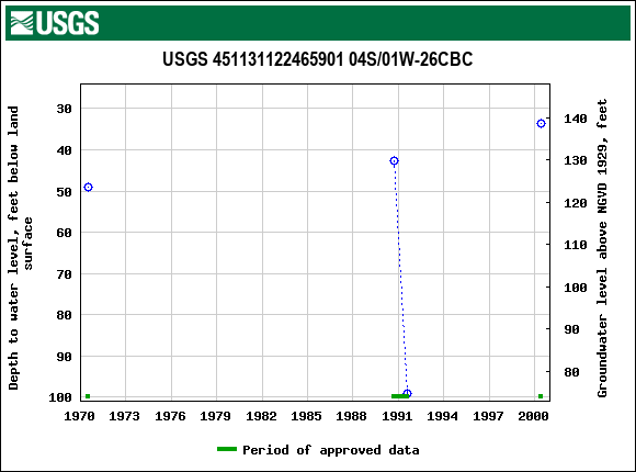 Graph of groundwater level data at USGS 451131122465901 04S/01W-26CBC