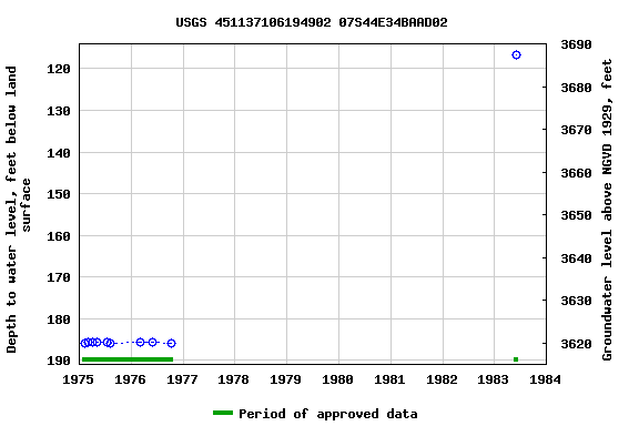 Graph of groundwater level data at USGS 451137106194902 07S44E34BAAD02