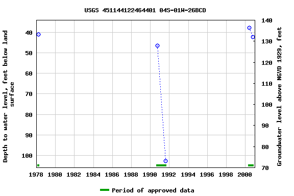 Graph of groundwater level data at USGS 451144122464401 04S-01W-26BCD
