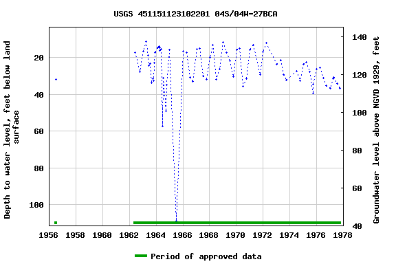 Graph of groundwater level data at USGS 451151123102201 04S/04W-27BCA