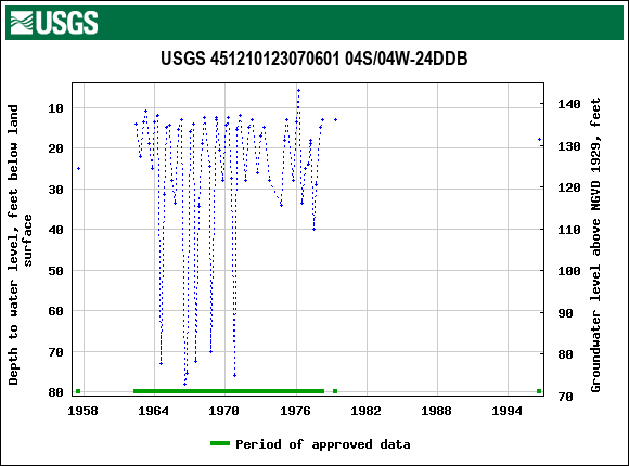 Graph of groundwater level data at USGS 451210123070601 04S/04W-24DDB