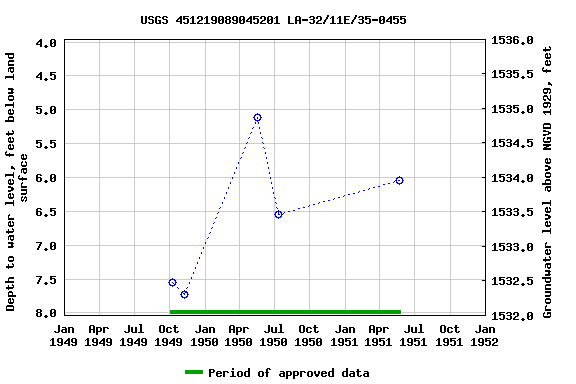 Graph of groundwater level data at USGS 451219089045201 LA-32/11E/35-0455