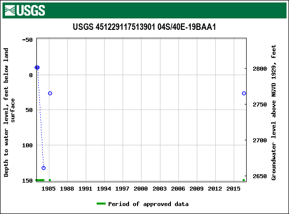 Graph of groundwater level data at USGS 451229117513901 04S/40E-19BAA1
