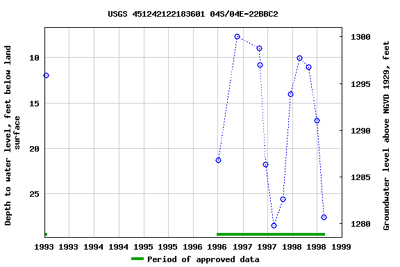 Graph of groundwater level data at USGS 451242122183601 04S/04E-22BBC2