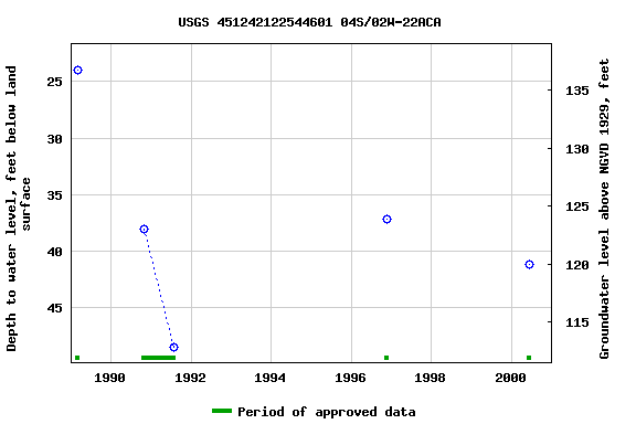 Graph of groundwater level data at USGS 451242122544601 04S/02W-22ACA