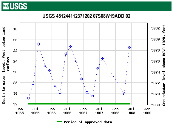 Graph of groundwater level data at USGS 451244112371202 07S08W19ADD 02