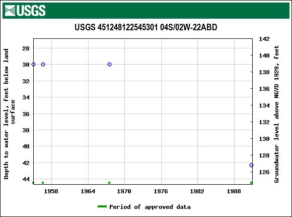 Graph of groundwater level data at USGS 451248122545301 04S/02W-22ABD