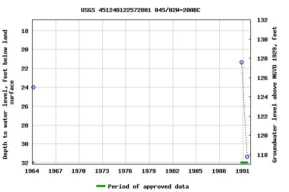 Graph of groundwater level data at USGS 451248122572801 04S/02W-20ABC