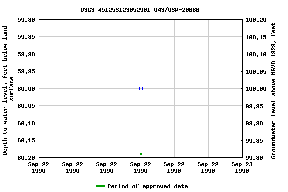 Graph of groundwater level data at USGS 451253123052901 04S/03W-20BBB