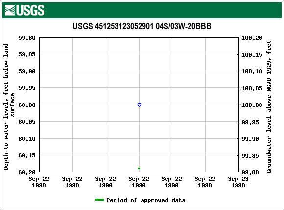 Graph of groundwater level data at USGS 451253123052901 04S/03W-20BBB