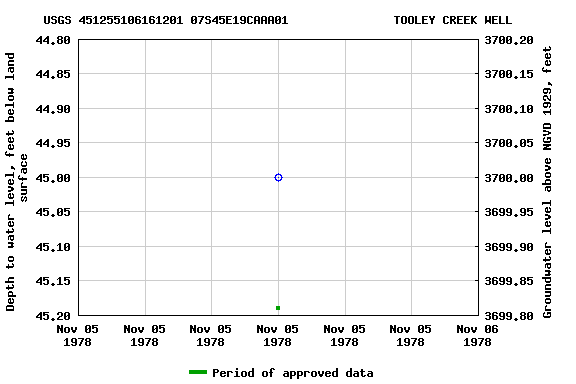 Graph of groundwater level data at USGS 451255106161201 07S45E19CAAA01               TOOLEY CREEK WELL