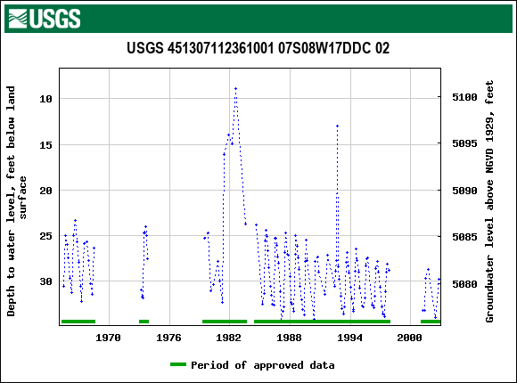 Graph of groundwater level data at USGS 451307112361001 07S08W17DDC 02