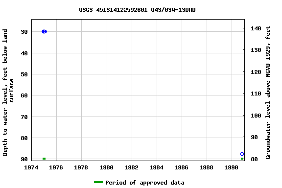 Graph of groundwater level data at USGS 451314122592601 04S/03W-13DAD