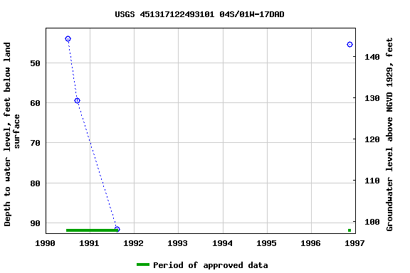 Graph of groundwater level data at USGS 451317122493101 04S/01W-17DAD