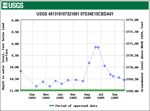 Graph of groundwater level data at USGS 451318107321001 07S34E15CBDA01