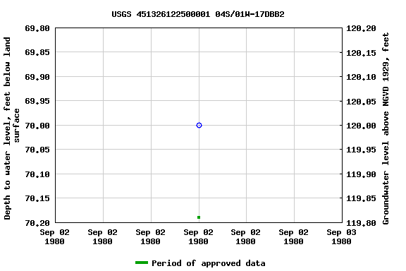 Graph of groundwater level data at USGS 451326122500001 04S/01W-17DBB2