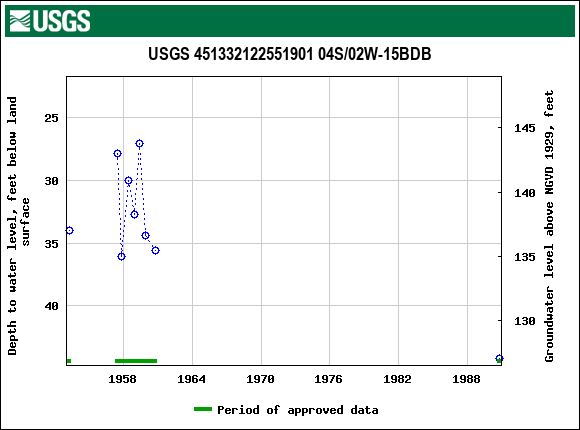Graph of groundwater level data at USGS 451332122551901 04S/02W-15BDB