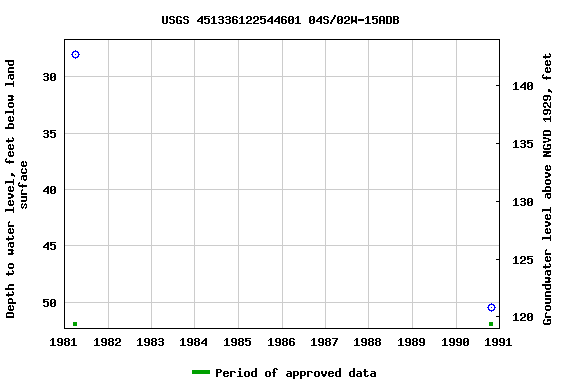 Graph of groundwater level data at USGS 451336122544601 04S/02W-15ADB
