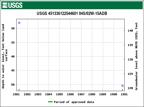 Graph of groundwater level data at USGS 451336122544601 04S/02W-15ADB