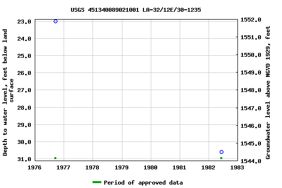 Graph of groundwater level data at USGS 451340089021001 LA-32/12E/30-1235